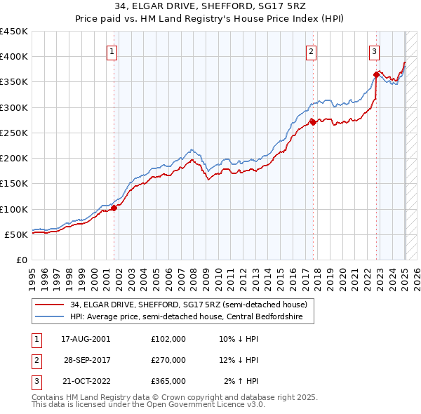34, ELGAR DRIVE, SHEFFORD, SG17 5RZ: Price paid vs HM Land Registry's House Price Index