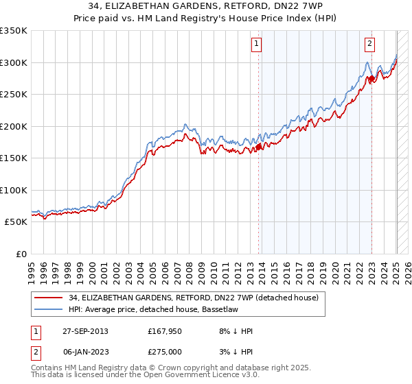 34, ELIZABETHAN GARDENS, RETFORD, DN22 7WP: Price paid vs HM Land Registry's House Price Index