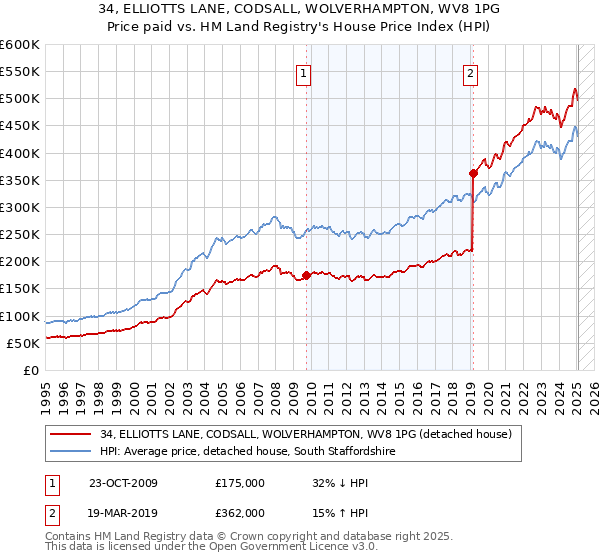34, ELLIOTTS LANE, CODSALL, WOLVERHAMPTON, WV8 1PG: Price paid vs HM Land Registry's House Price Index