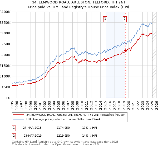 34, ELMWOOD ROAD, ARLESTON, TELFORD, TF1 2NT: Price paid vs HM Land Registry's House Price Index