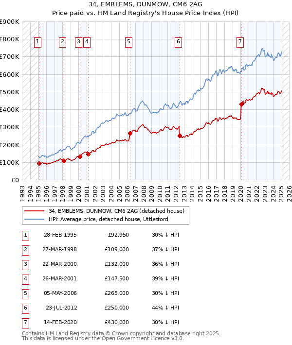 34, EMBLEMS, DUNMOW, CM6 2AG: Price paid vs HM Land Registry's House Price Index