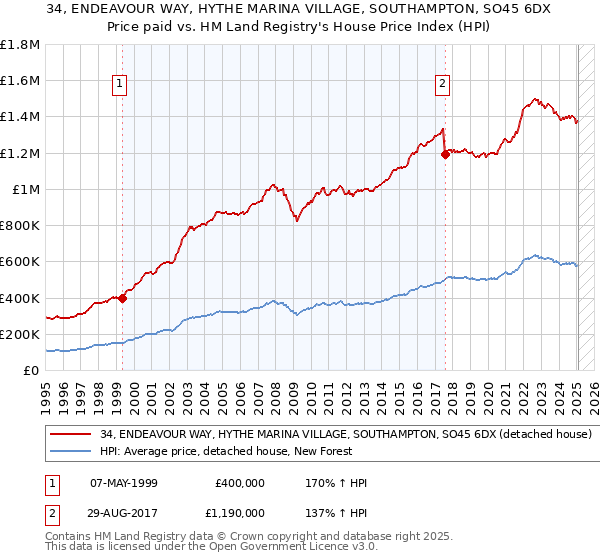 34, ENDEAVOUR WAY, HYTHE MARINA VILLAGE, SOUTHAMPTON, SO45 6DX: Price paid vs HM Land Registry's House Price Index