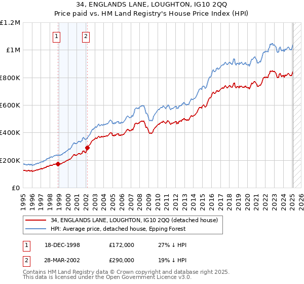 34, ENGLANDS LANE, LOUGHTON, IG10 2QQ: Price paid vs HM Land Registry's House Price Index