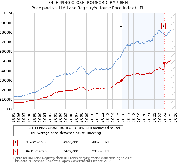 34, EPPING CLOSE, ROMFORD, RM7 8BH: Price paid vs HM Land Registry's House Price Index