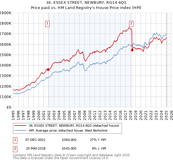 34, ESSEX STREET, NEWBURY, RG14 6QS: Price paid vs HM Land Registry's House Price Index