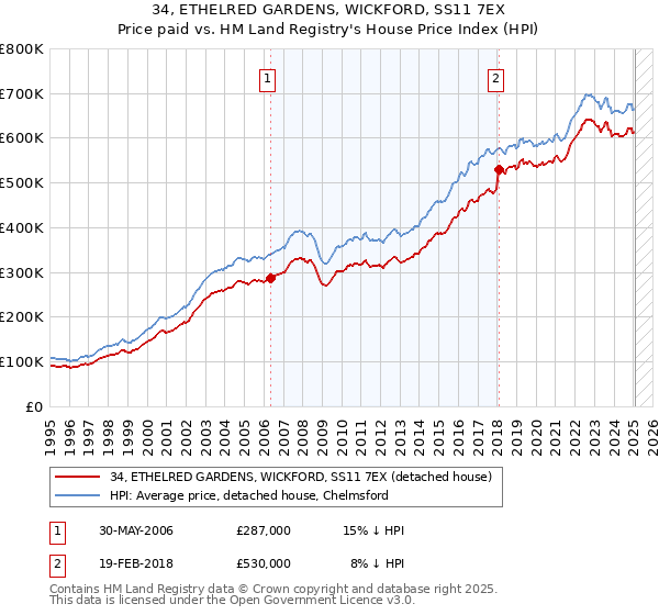 34, ETHELRED GARDENS, WICKFORD, SS11 7EX: Price paid vs HM Land Registry's House Price Index
