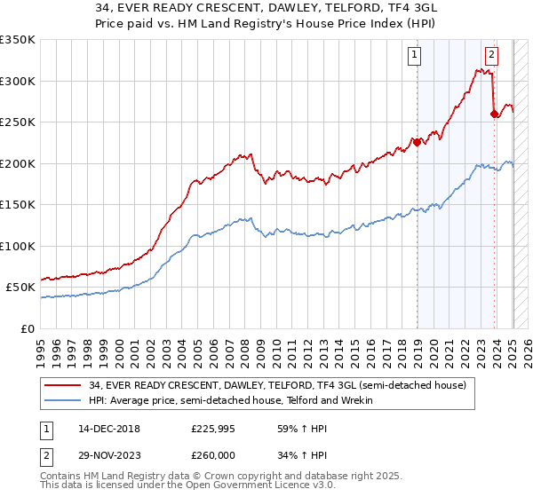 34, EVER READY CRESCENT, DAWLEY, TELFORD, TF4 3GL: Price paid vs HM Land Registry's House Price Index