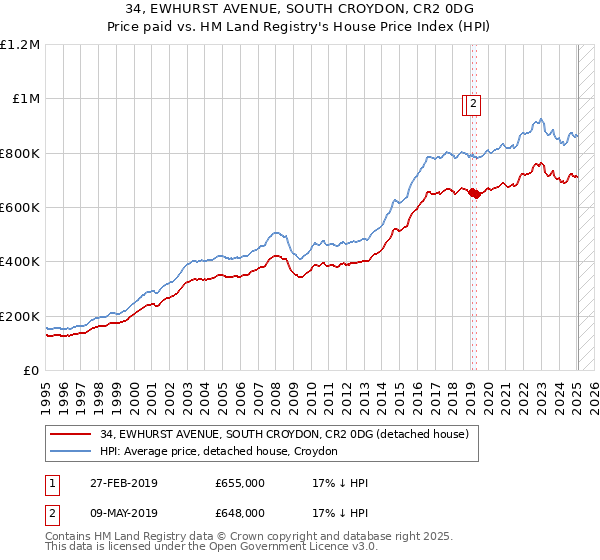 34, EWHURST AVENUE, SOUTH CROYDON, CR2 0DG: Price paid vs HM Land Registry's House Price Index