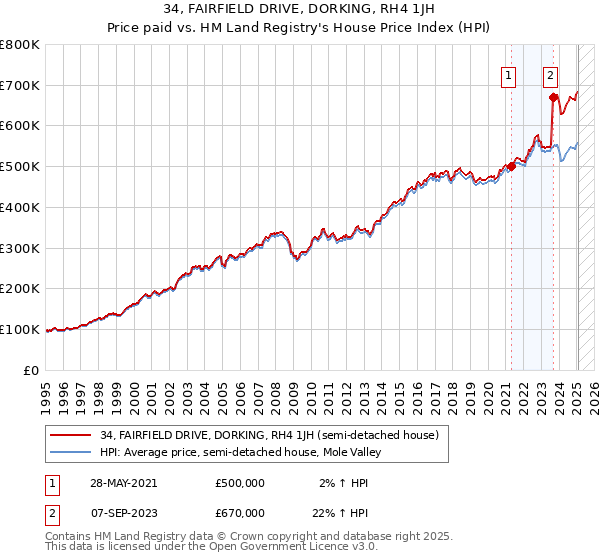 34, FAIRFIELD DRIVE, DORKING, RH4 1JH: Price paid vs HM Land Registry's House Price Index