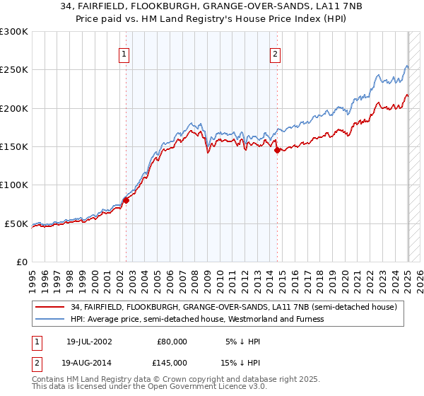 34, FAIRFIELD, FLOOKBURGH, GRANGE-OVER-SANDS, LA11 7NB: Price paid vs HM Land Registry's House Price Index