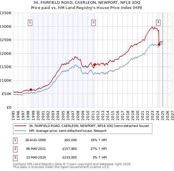 34, FAIRFIELD ROAD, CAERLEON, NEWPORT, NP18 3DQ: Price paid vs HM Land Registry's House Price Index