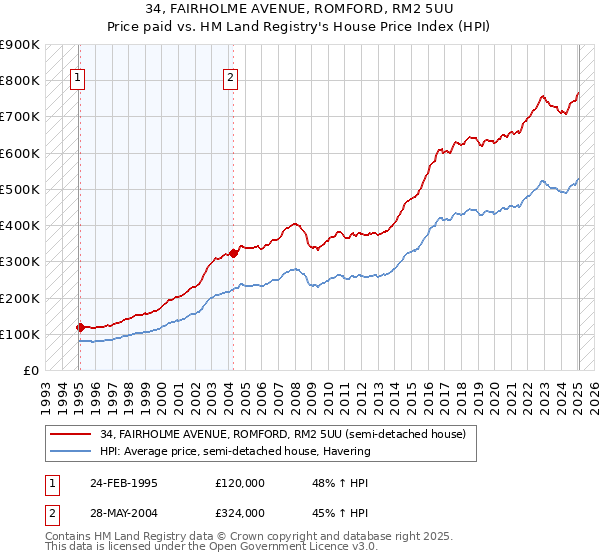34, FAIRHOLME AVENUE, ROMFORD, RM2 5UU: Price paid vs HM Land Registry's House Price Index