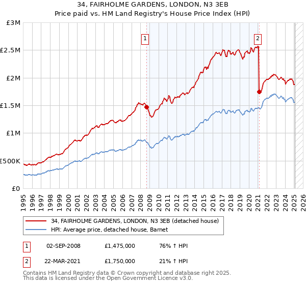 34, FAIRHOLME GARDENS, LONDON, N3 3EB: Price paid vs HM Land Registry's House Price Index