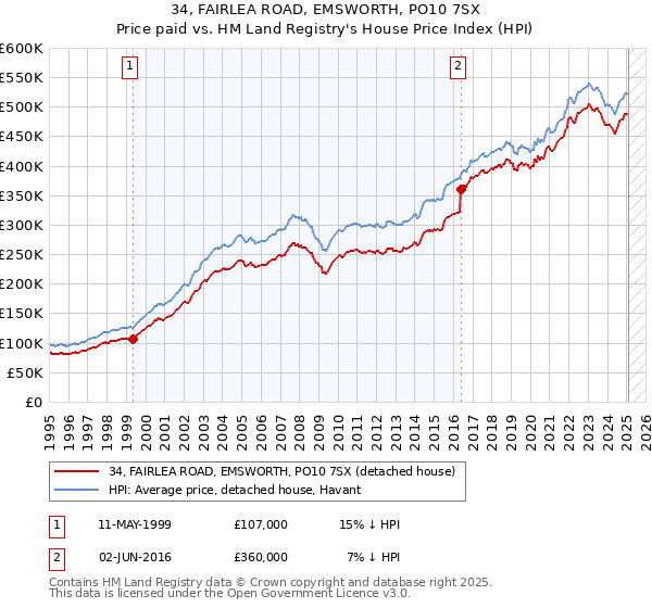 34, FAIRLEA ROAD, EMSWORTH, PO10 7SX: Price paid vs HM Land Registry's House Price Index