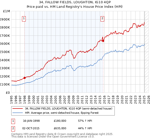 34, FALLOW FIELDS, LOUGHTON, IG10 4QP: Price paid vs HM Land Registry's House Price Index