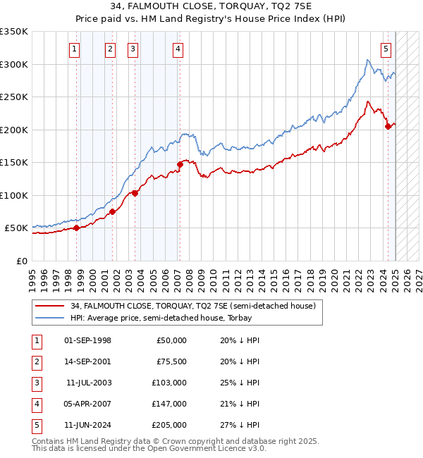 34, FALMOUTH CLOSE, TORQUAY, TQ2 7SE: Price paid vs HM Land Registry's House Price Index