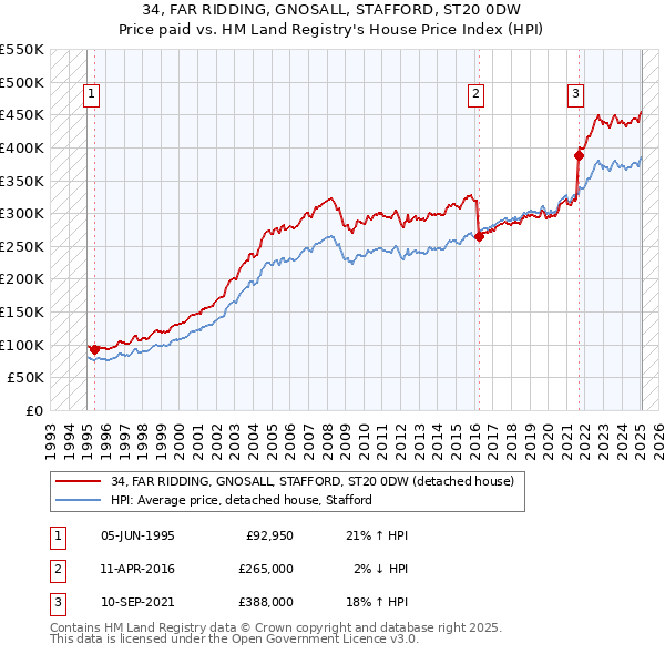 34, FAR RIDDING, GNOSALL, STAFFORD, ST20 0DW: Price paid vs HM Land Registry's House Price Index