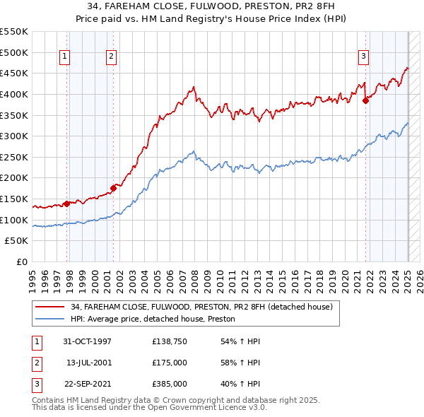 34, FAREHAM CLOSE, FULWOOD, PRESTON, PR2 8FH: Price paid vs HM Land Registry's House Price Index