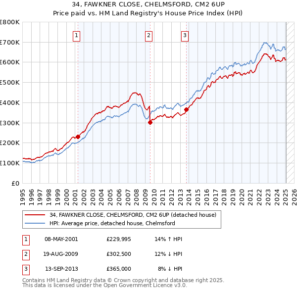 34, FAWKNER CLOSE, CHELMSFORD, CM2 6UP: Price paid vs HM Land Registry's House Price Index