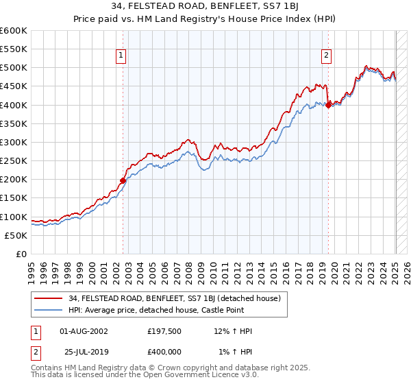 34, FELSTEAD ROAD, BENFLEET, SS7 1BJ: Price paid vs HM Land Registry's House Price Index