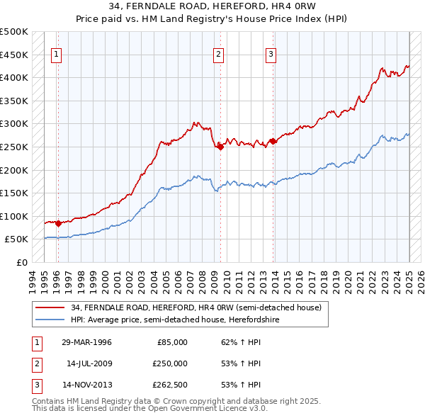 34, FERNDALE ROAD, HEREFORD, HR4 0RW: Price paid vs HM Land Registry's House Price Index