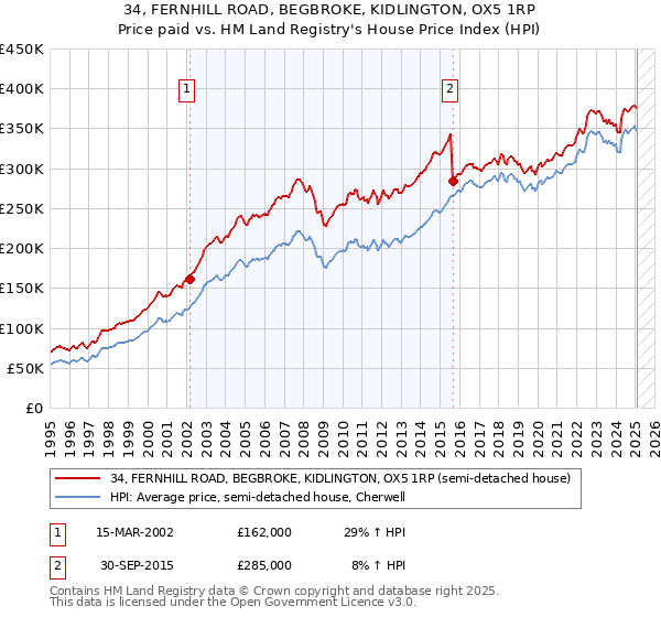 34, FERNHILL ROAD, BEGBROKE, KIDLINGTON, OX5 1RP: Price paid vs HM Land Registry's House Price Index