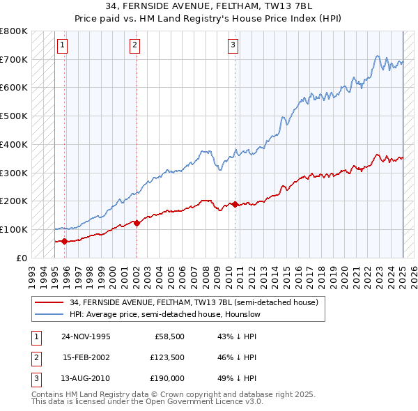 34, FERNSIDE AVENUE, FELTHAM, TW13 7BL: Price paid vs HM Land Registry's House Price Index
