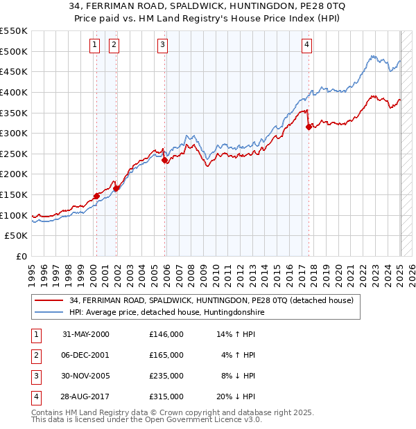 34, FERRIMAN ROAD, SPALDWICK, HUNTINGDON, PE28 0TQ: Price paid vs HM Land Registry's House Price Index