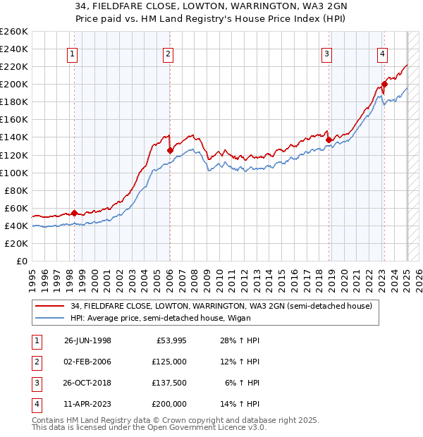 34, FIELDFARE CLOSE, LOWTON, WARRINGTON, WA3 2GN: Price paid vs HM Land Registry's House Price Index