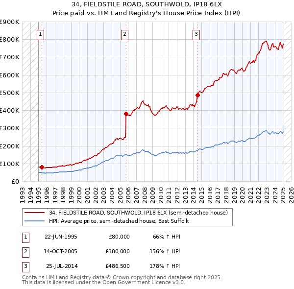 34, FIELDSTILE ROAD, SOUTHWOLD, IP18 6LX: Price paid vs HM Land Registry's House Price Index