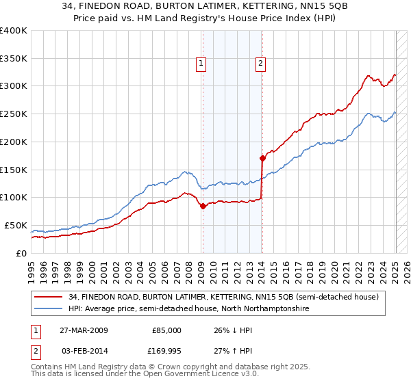34, FINEDON ROAD, BURTON LATIMER, KETTERING, NN15 5QB: Price paid vs HM Land Registry's House Price Index