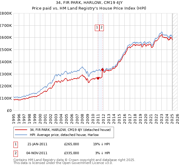 34, FIR PARK, HARLOW, CM19 4JY: Price paid vs HM Land Registry's House Price Index