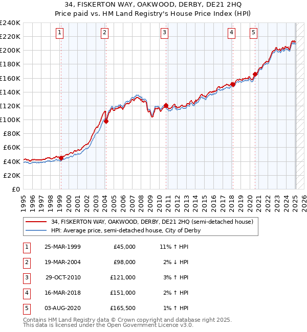 34, FISKERTON WAY, OAKWOOD, DERBY, DE21 2HQ: Price paid vs HM Land Registry's House Price Index