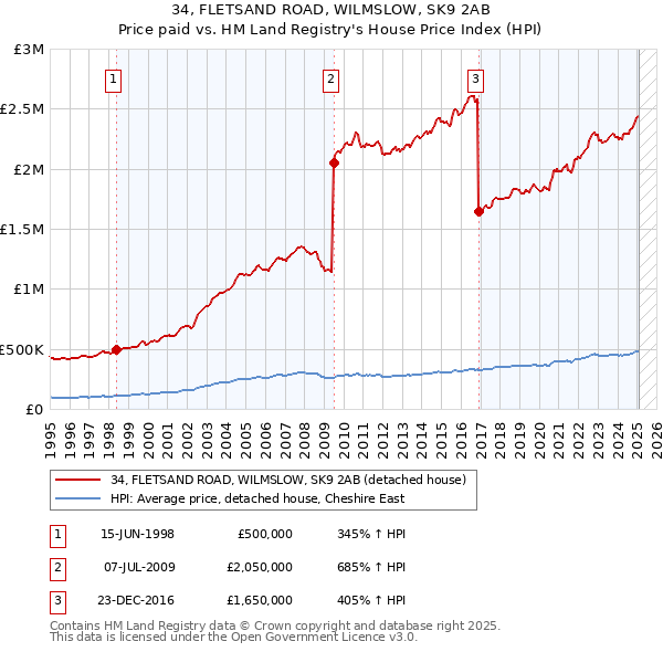 34, FLETSAND ROAD, WILMSLOW, SK9 2AB: Price paid vs HM Land Registry's House Price Index