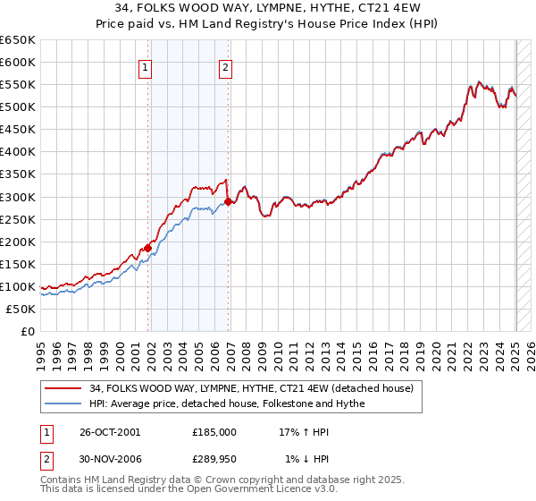 34, FOLKS WOOD WAY, LYMPNE, HYTHE, CT21 4EW: Price paid vs HM Land Registry's House Price Index