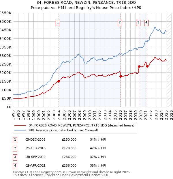 34, FORBES ROAD, NEWLYN, PENZANCE, TR18 5DQ: Price paid vs HM Land Registry's House Price Index