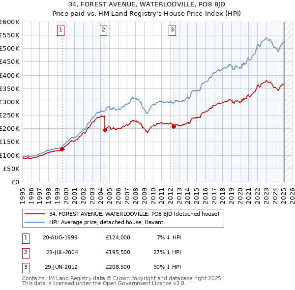 34, FOREST AVENUE, WATERLOOVILLE, PO8 8JD: Price paid vs HM Land Registry's House Price Index