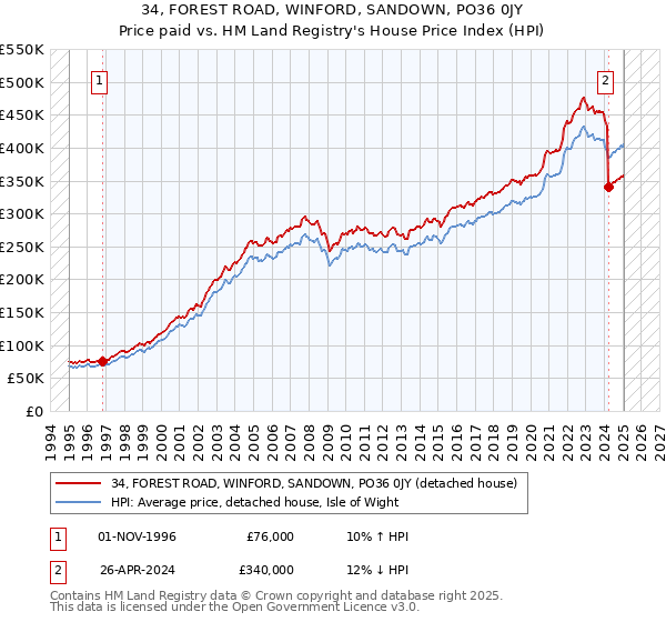 34, FOREST ROAD, WINFORD, SANDOWN, PO36 0JY: Price paid vs HM Land Registry's House Price Index