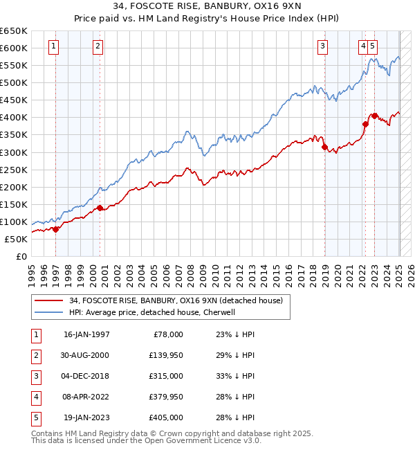34, FOSCOTE RISE, BANBURY, OX16 9XN: Price paid vs HM Land Registry's House Price Index