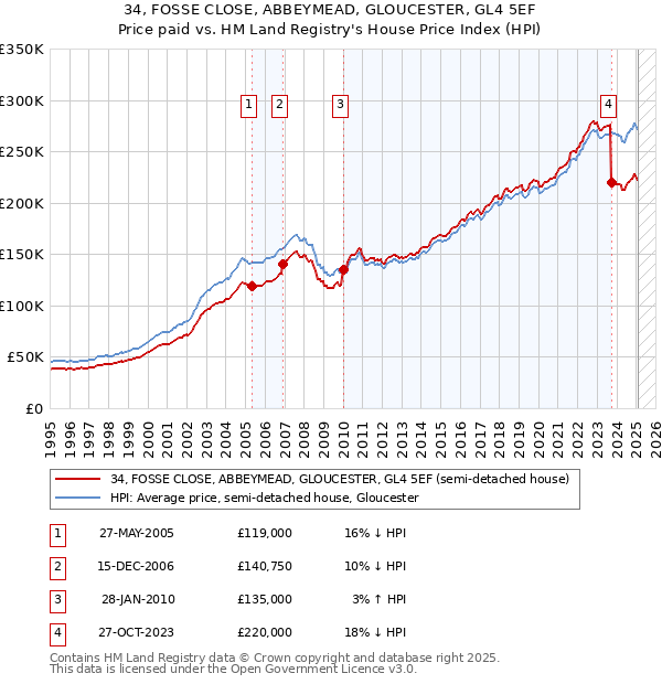 34, FOSSE CLOSE, ABBEYMEAD, GLOUCESTER, GL4 5EF: Price paid vs HM Land Registry's House Price Index