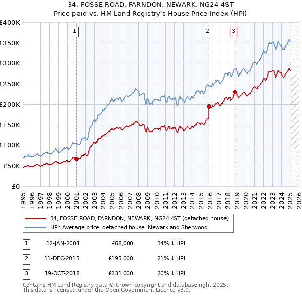 34, FOSSE ROAD, FARNDON, NEWARK, NG24 4ST: Price paid vs HM Land Registry's House Price Index