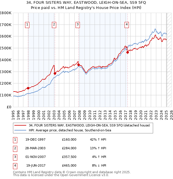 34, FOUR SISTERS WAY, EASTWOOD, LEIGH-ON-SEA, SS9 5FQ: Price paid vs HM Land Registry's House Price Index