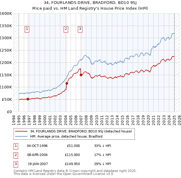 34, FOURLANDS DRIVE, BRADFORD, BD10 9SJ: Price paid vs HM Land Registry's House Price Index