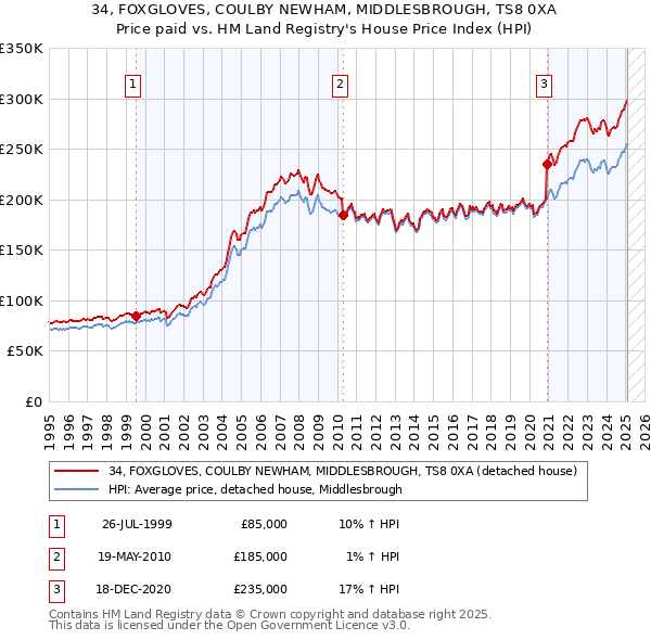 34, FOXGLOVES, COULBY NEWHAM, MIDDLESBROUGH, TS8 0XA: Price paid vs HM Land Registry's House Price Index