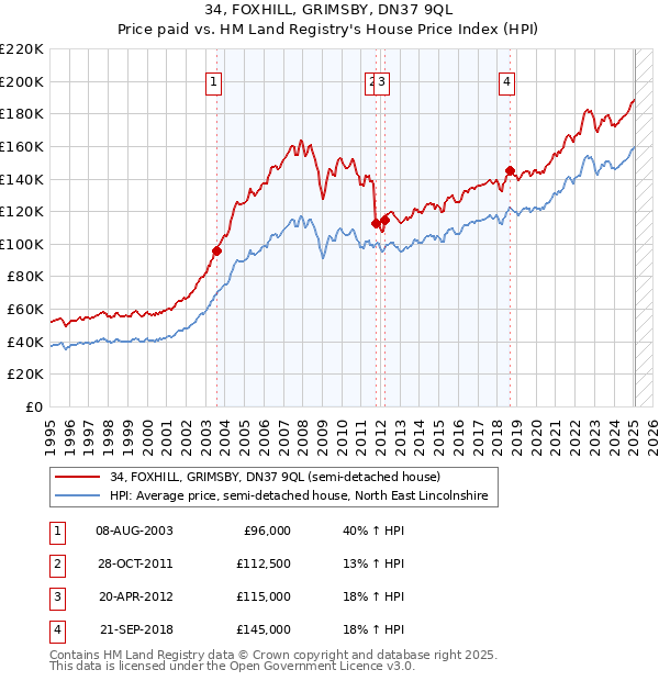 34, FOXHILL, GRIMSBY, DN37 9QL: Price paid vs HM Land Registry's House Price Index