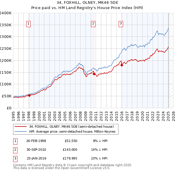 34, FOXHILL, OLNEY, MK46 5DE: Price paid vs HM Land Registry's House Price Index