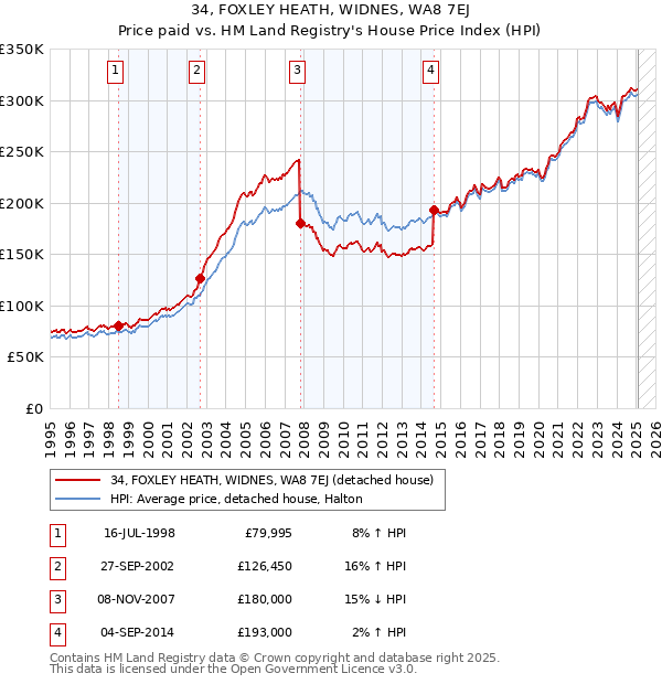 34, FOXLEY HEATH, WIDNES, WA8 7EJ: Price paid vs HM Land Registry's House Price Index