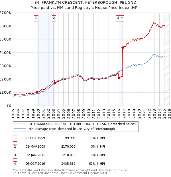 34, FRANKLYN CRESCENT, PETERBOROUGH, PE1 5ND: Price paid vs HM Land Registry's House Price Index