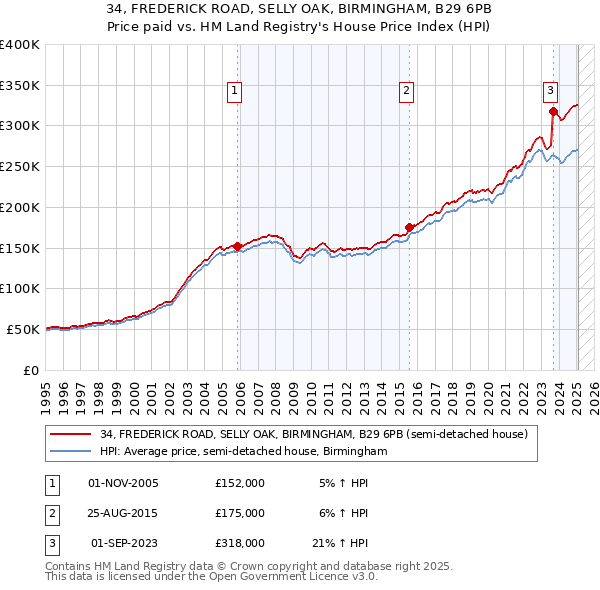 34, FREDERICK ROAD, SELLY OAK, BIRMINGHAM, B29 6PB: Price paid vs HM Land Registry's House Price Index