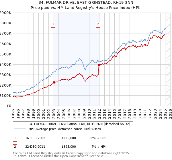 34, FULMAR DRIVE, EAST GRINSTEAD, RH19 3NN: Price paid vs HM Land Registry's House Price Index